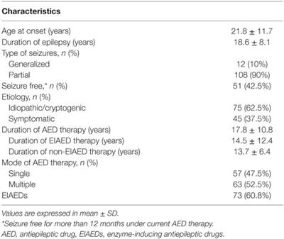 Risk of Microangiopathy in Patients with Epilepsy under Long-term Antiepileptic Drug Therapy